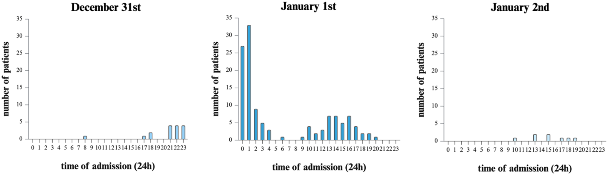 Firework injuries around New Year’s Eve - epidemiology, injury patterns and risk factors