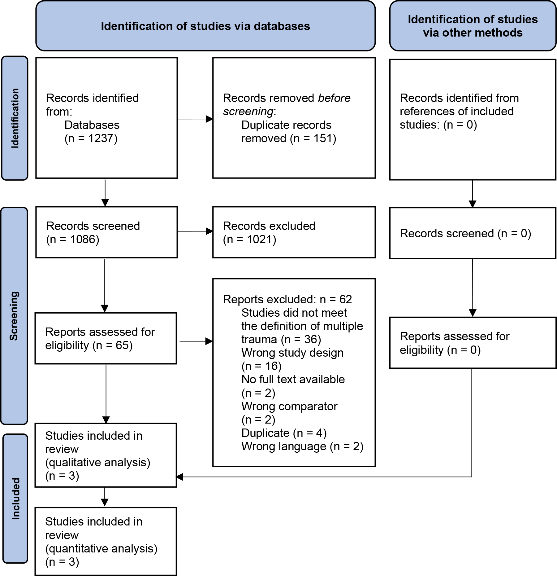 Effectiveness of antibiotic prophylaxis in polytrauma patients: a systematic review and meta-analysis