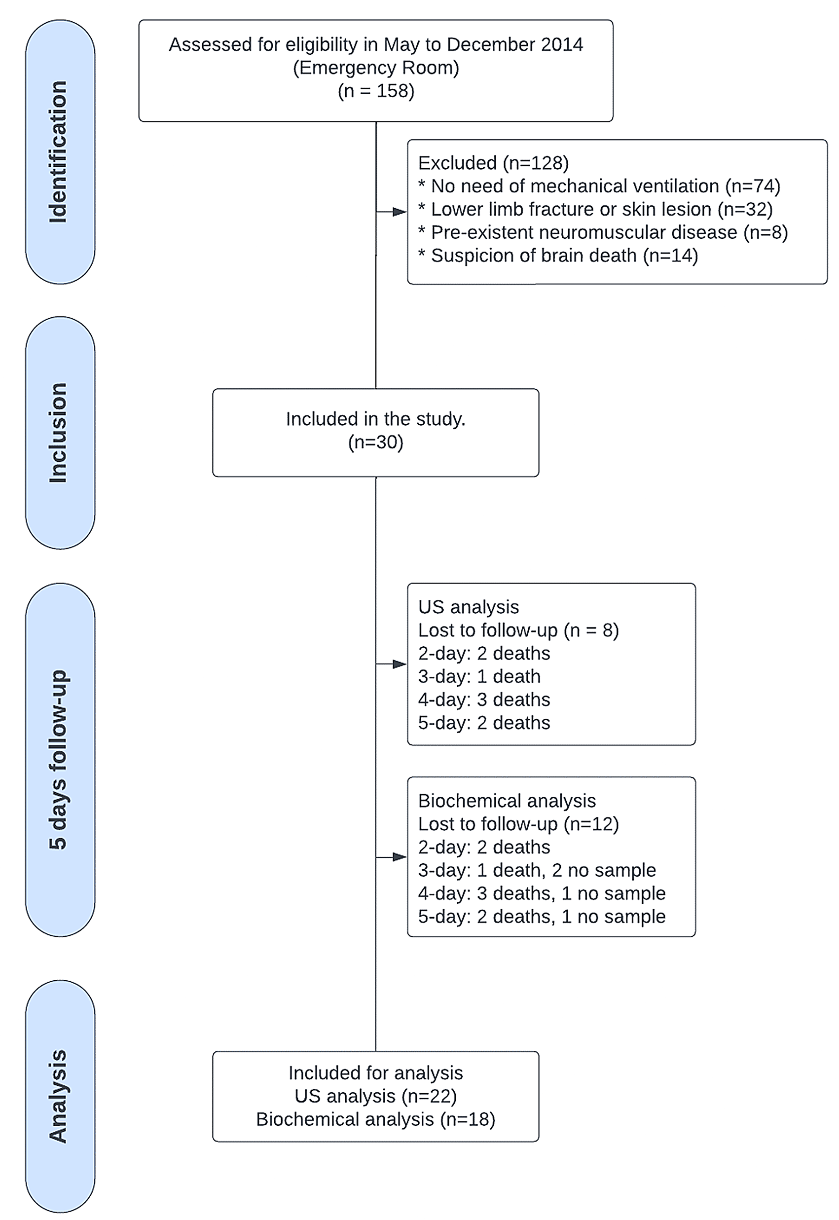 Early detection of muscle wasting assessed by ultrasound and analysis of growth factor and systemic inflammation mediators in critically ill trauma patients: an observational study