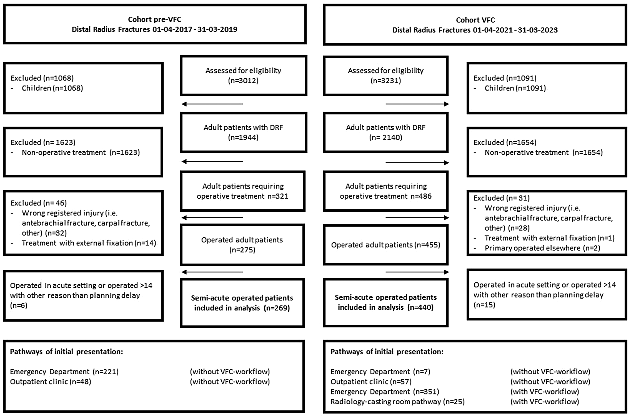 Efficiency of a virtual fracture clinic review protocol in adult patients with distal radial fractures requiring semi-acute surgical treatment