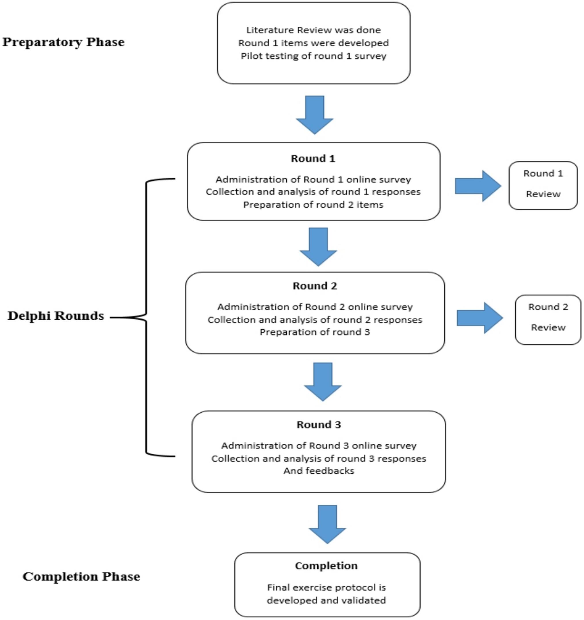 Structured Exercise Program for Hip Arthroplasty: An Expert Consensus Using the Delphi Technique