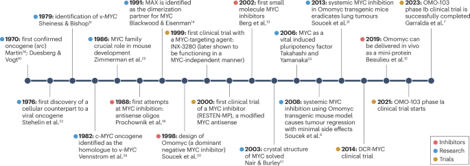 MYC in cancer: from undruggable target to clinical trials