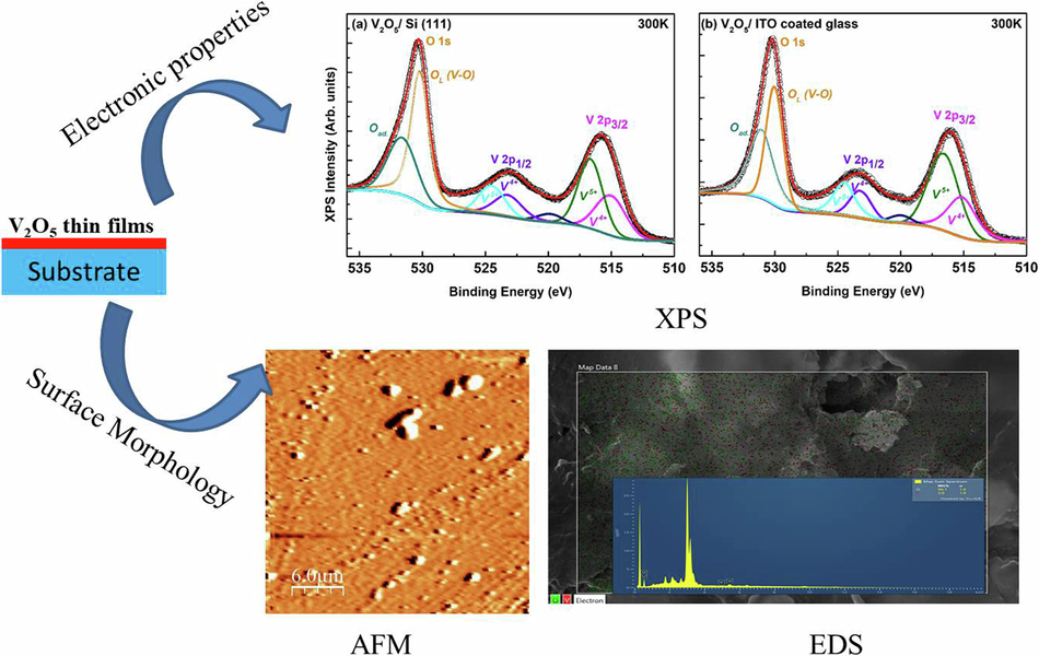 The effects of substrates on the structural, morphological, magnetic and electronic properties of V2O5 thin films