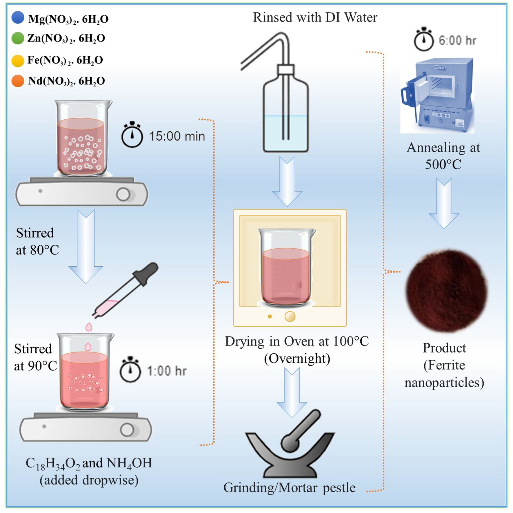 Structural, Magnetic, Optical, and Dielectric Properties of Nd3+ Ion-Doped Mg0.5Zn0.5Fe2−xNdxO4 Nanoparticles