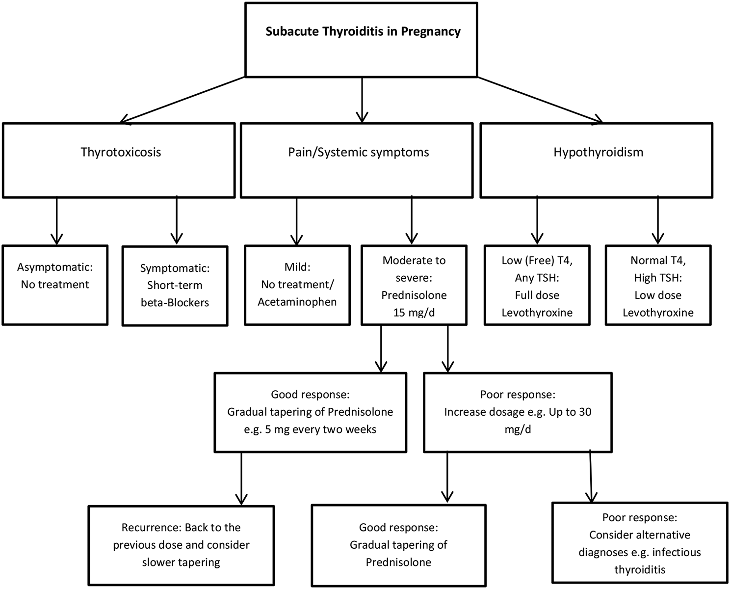 Subacute thyroiditis in pregnancy: a narrative review