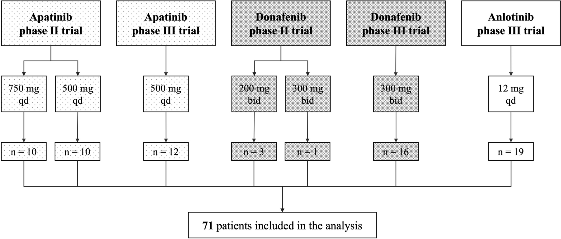 BRAFV600E mutation is associated with better prognoses in radioactive iodine refractory thyroid cancer patients treated with multi-kinase inhibitors: a retrospective analysis of registered clinical trials