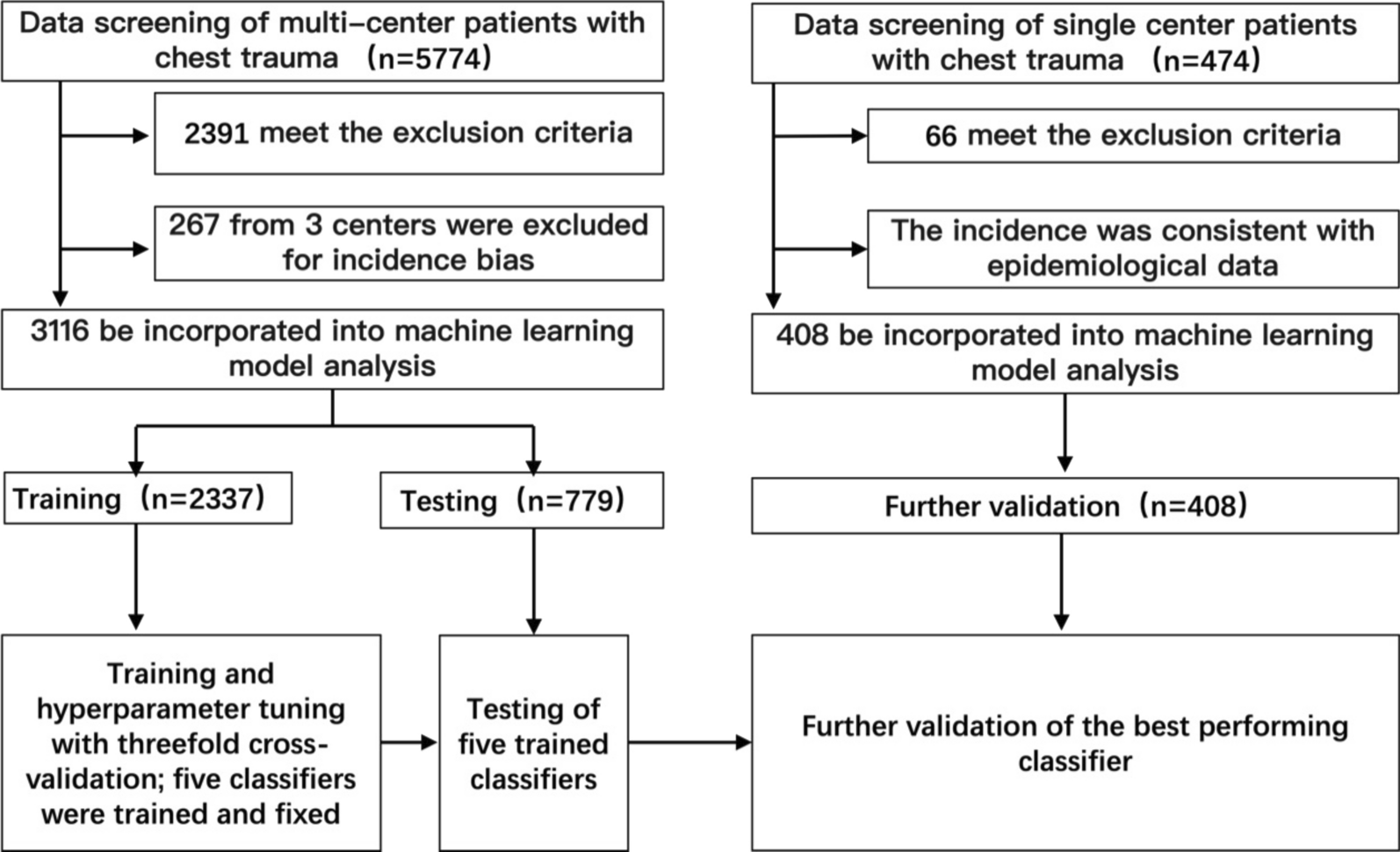 A risk prediction model for venous thromboembolism in hospitalized patients with thoracic trauma: a machine learning, national multicenter retrospective study