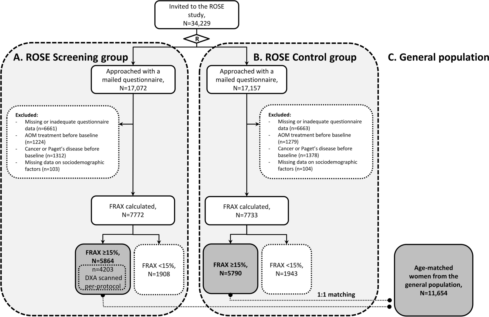 Long-term adherence to anti-osteoporosis medication and determinants of adherence in the population-based screening trial ROSE