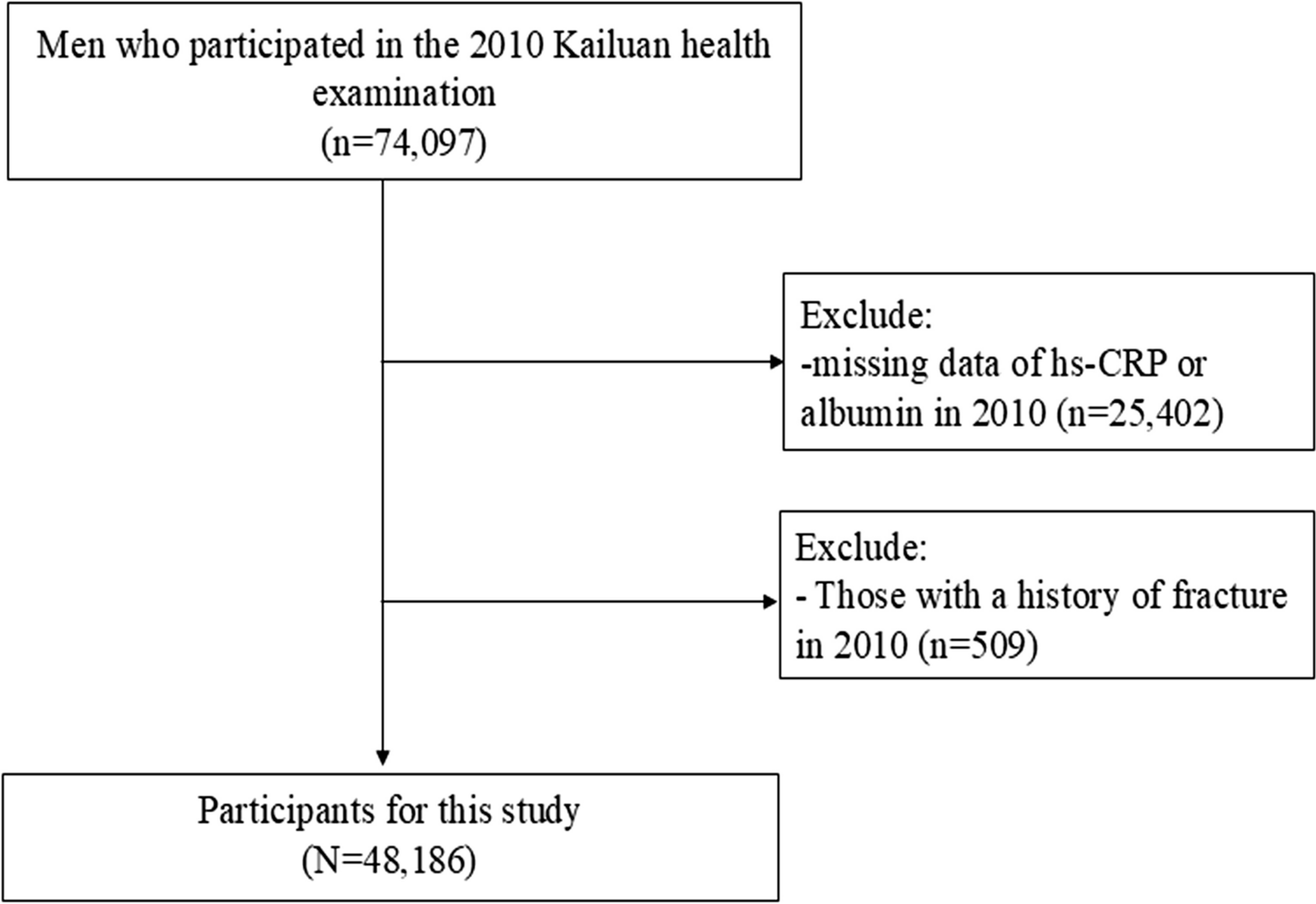The effect of hypersensitive C-reactive protein to albumin ratio on the risk of fragility fracture in the Chinese male population