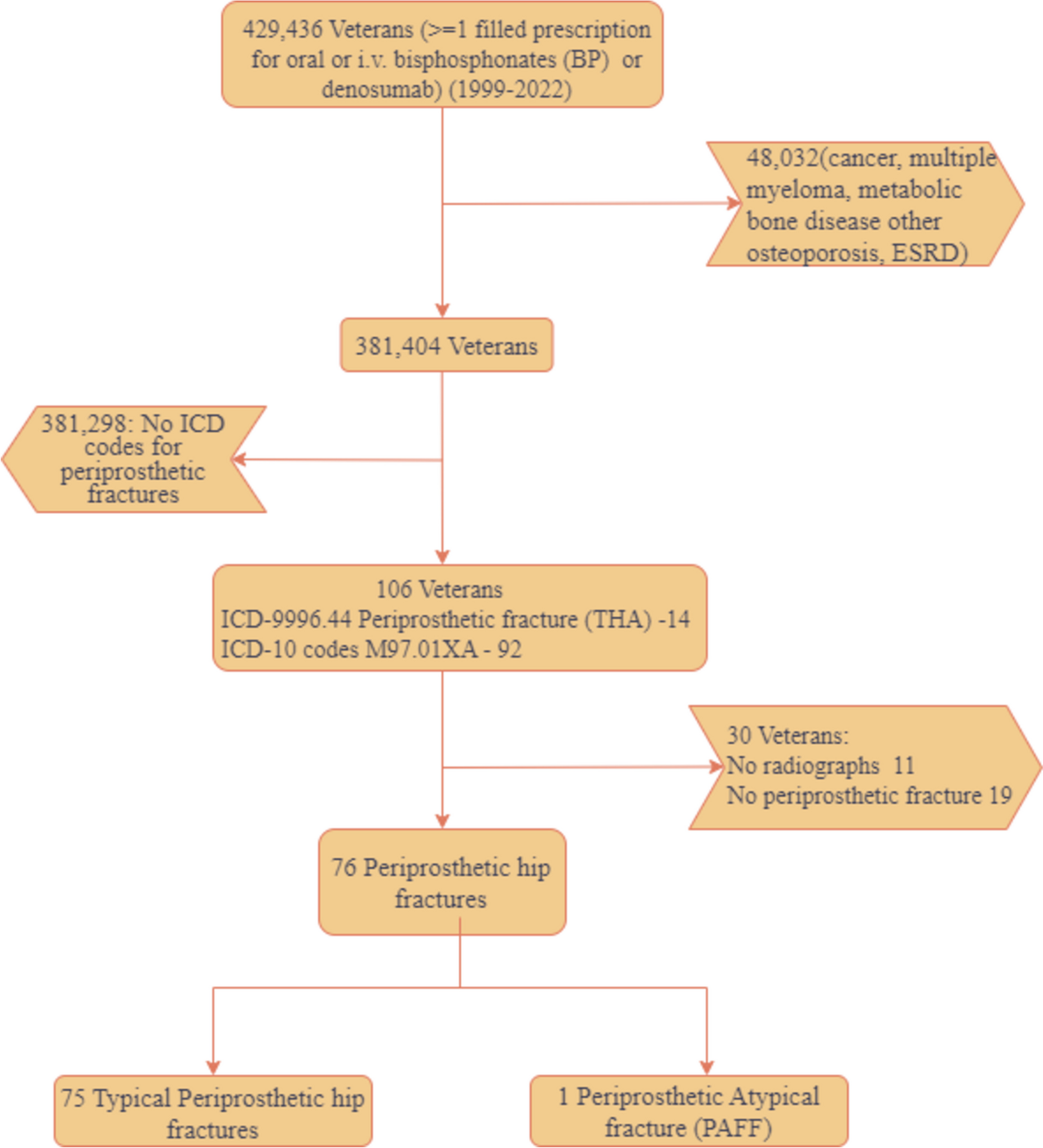 The definition of atypical femoral fractures should include periprosthetic femoral fractures (PAFFs)