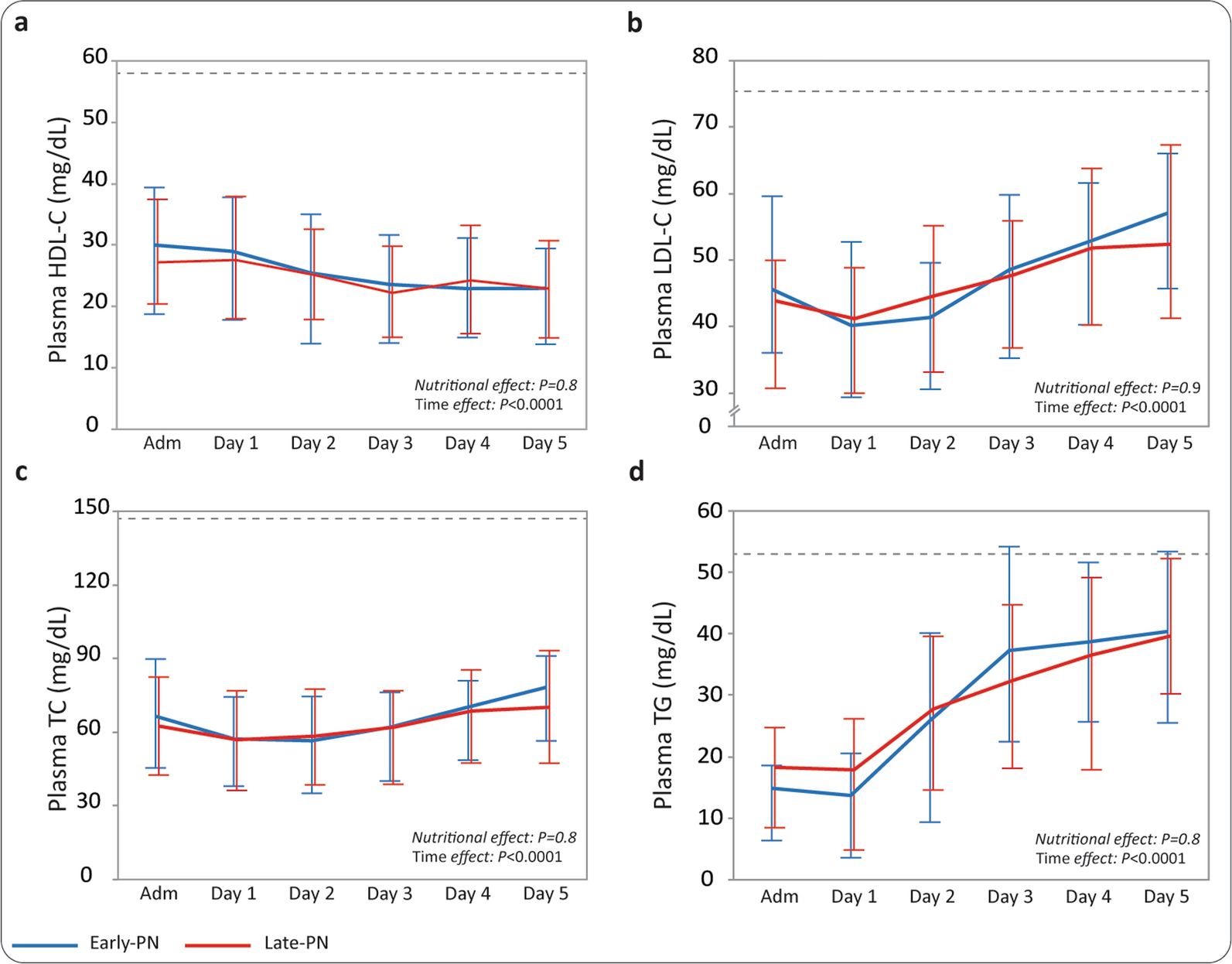 Alterations in the lipid profile of critically ill children in relation to outcome