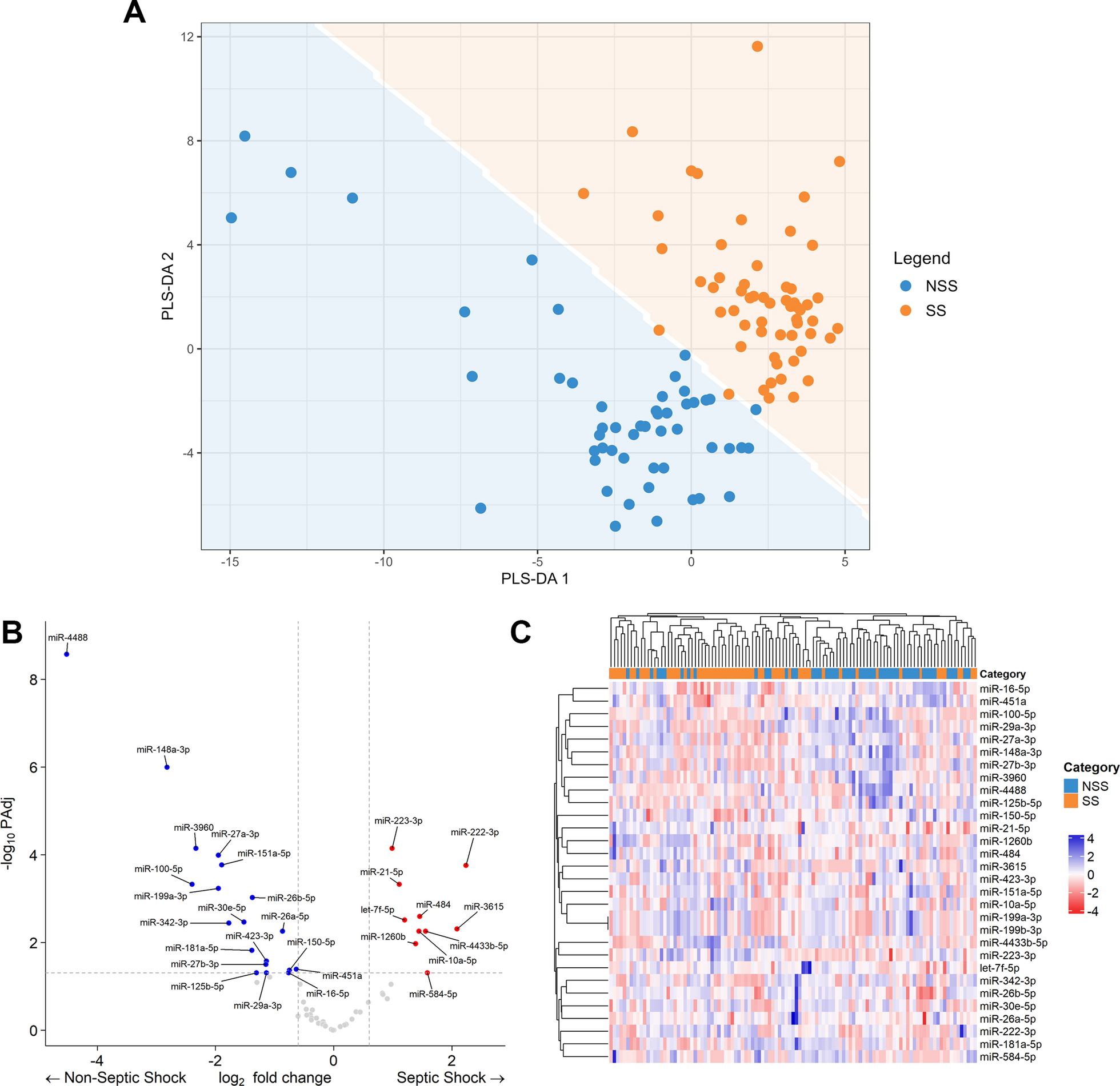 Study on the diagnostic role of exosome-derived miRNAs in postoperative septic shock and non-septic shock patients