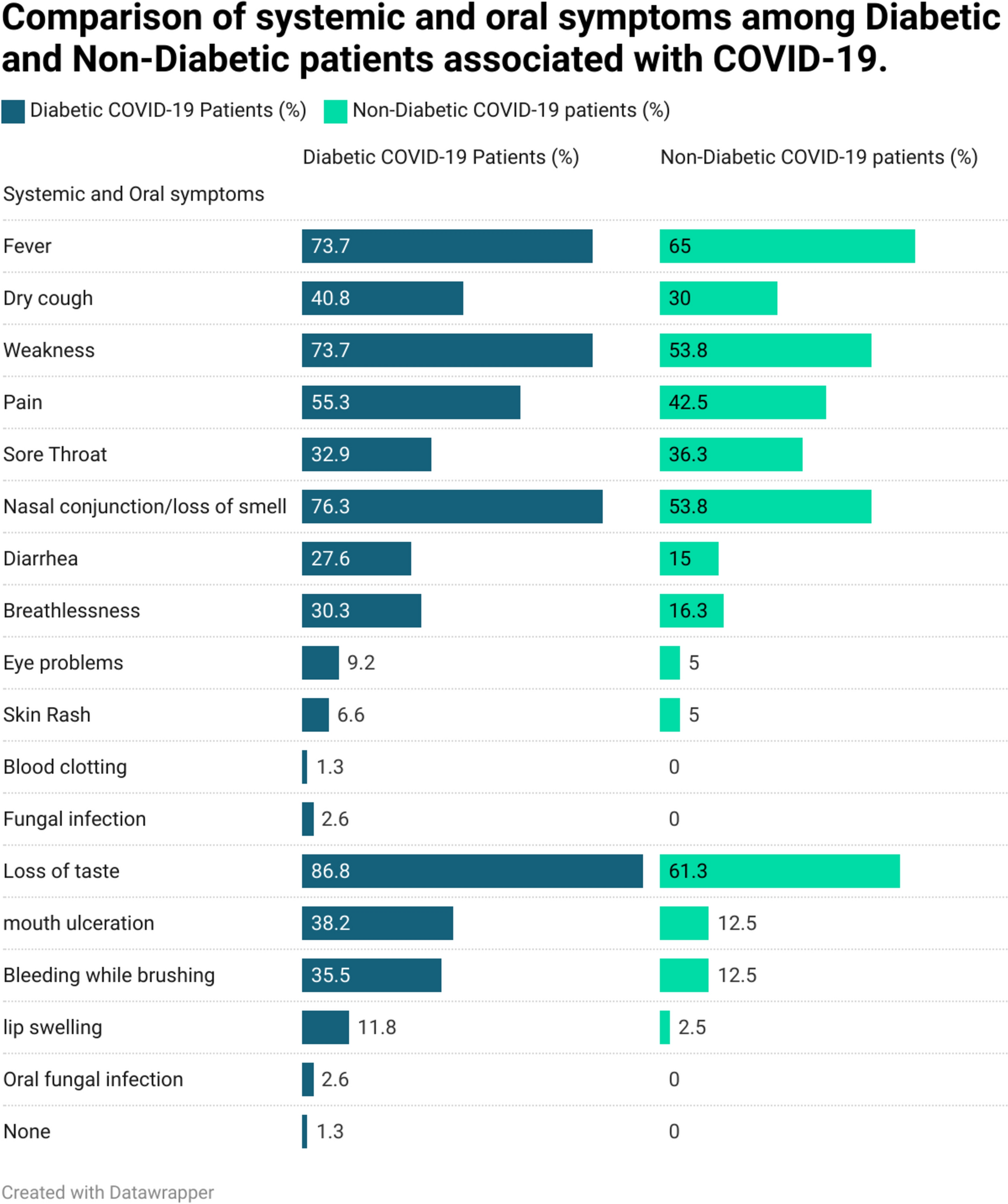 Oral Manifestations in COVID-19: A Comparative Analysis of Diabetic and Non-diabetic Patients in South India