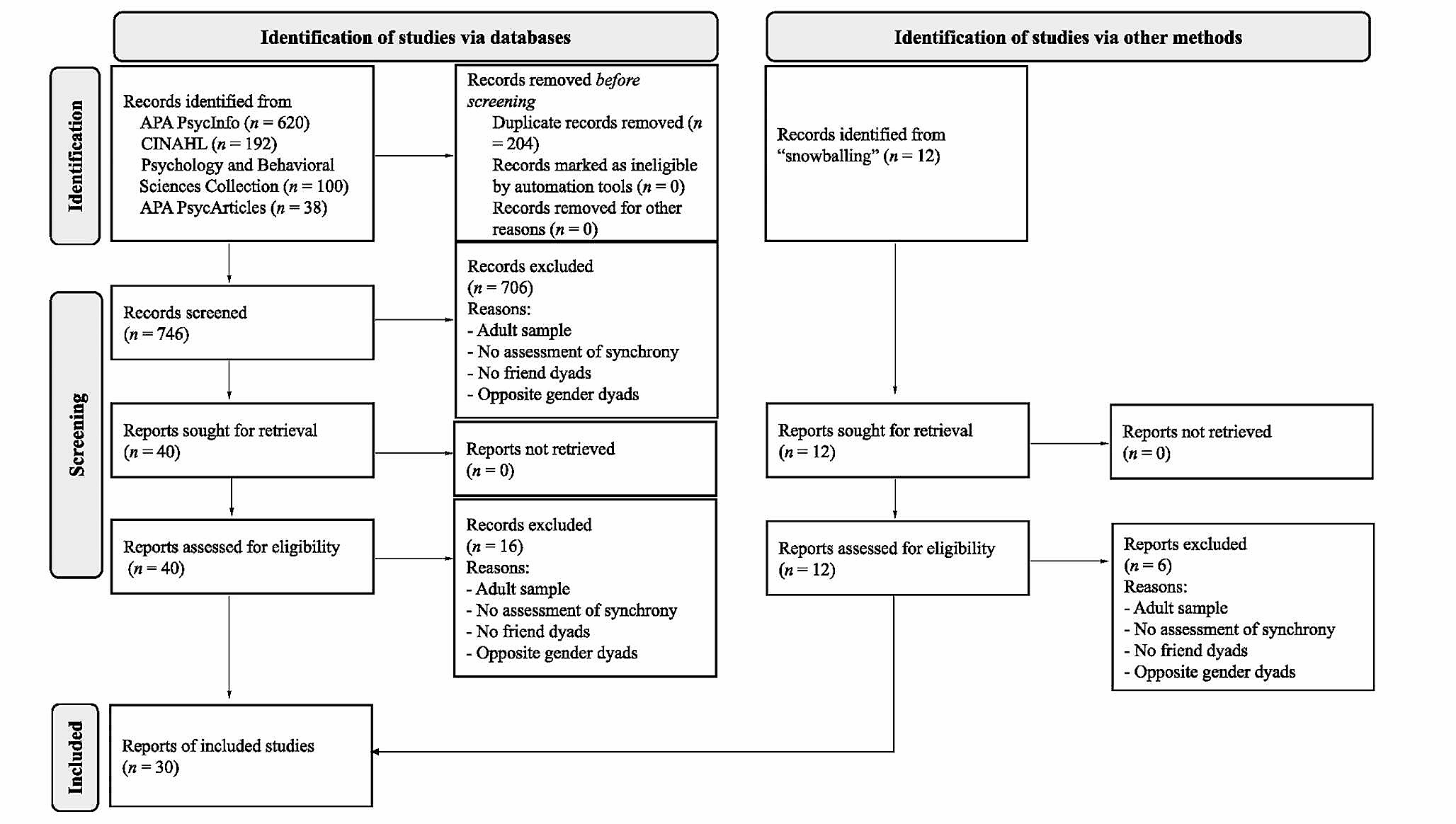 Friends’ Behavioral and Biological Synchrony in Relation to Youth Socioemotional Adjustment: A Systematic Review and Conceptual Model