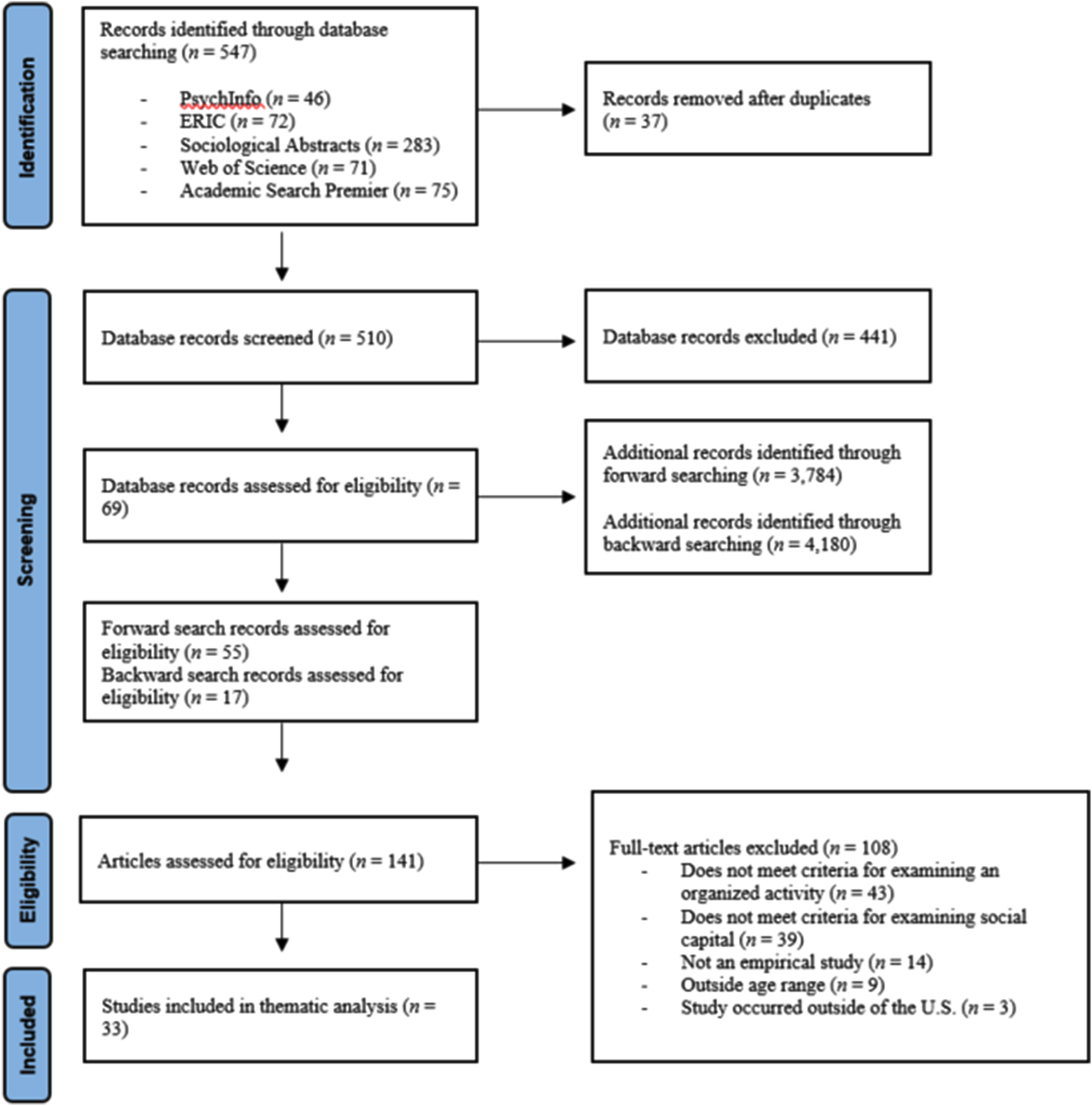 The Role of Organized Activities in Supporting Youth Social Capital Development:  A Qualitative Meta-Synthesis