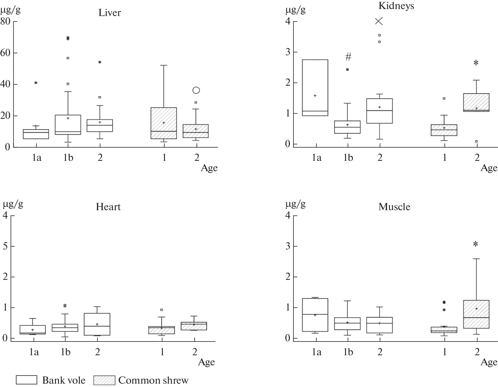 On the Concentration of Vitamins A and E in the Tissues of the Bank Vole ( () ) and Common Shrew () Inhabiting Karelia