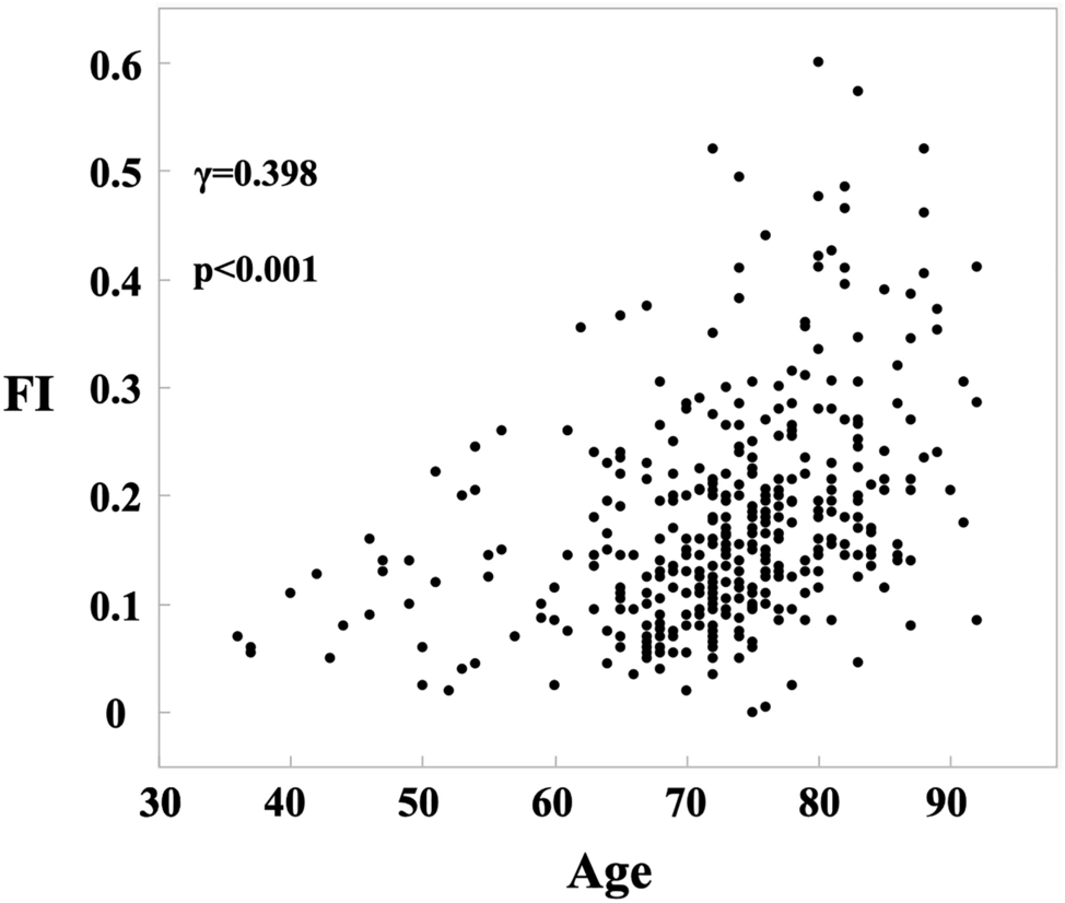 Differential impact of frailty on surgical and non-surgical site complications in patients with gastric cancer undergoing gastrectomy