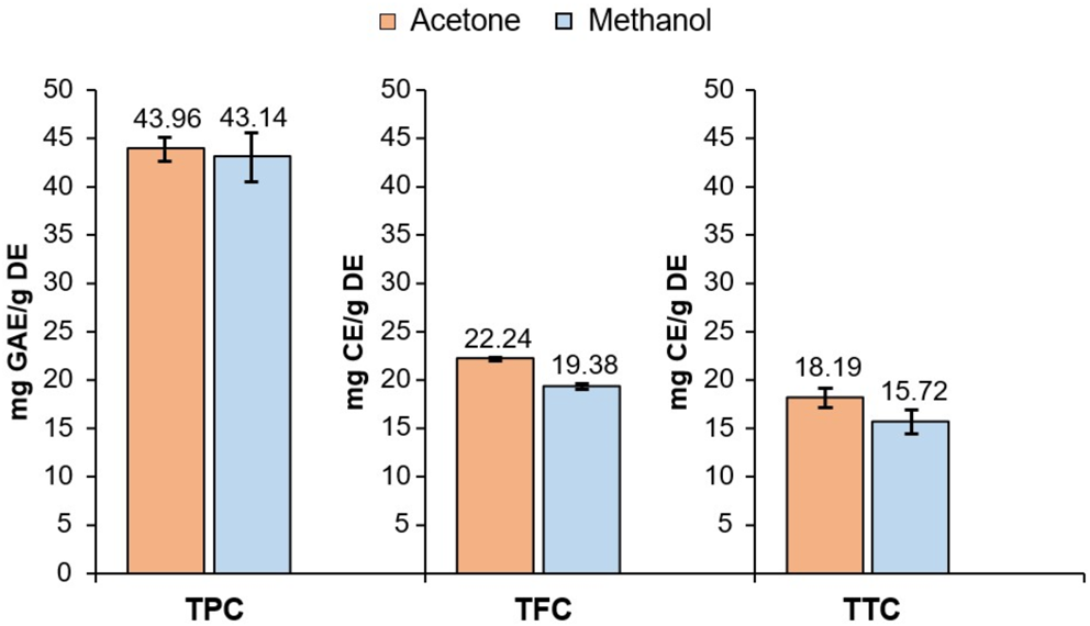 An assessment of the phytochemical constituents, antimicrobial and antioxidant activities of  Boiss