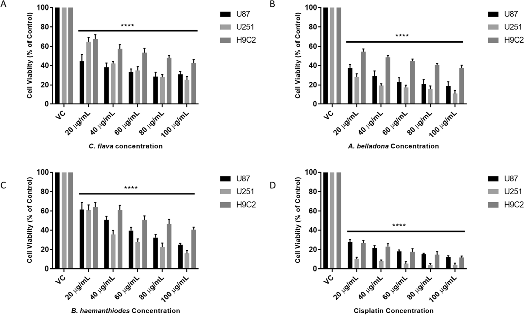 Investigating the antiproliferative properties of  plant species and their bioactive compounds on brain tumour cell lines
