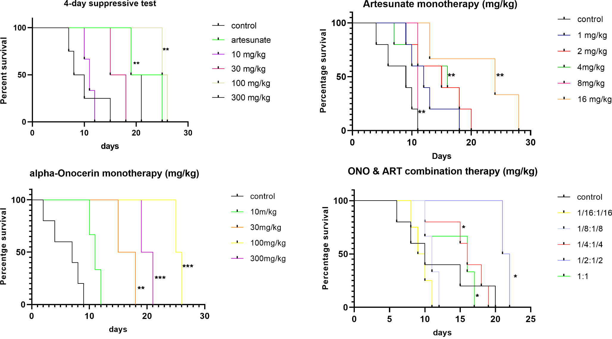 In vivo anti-plasmodial activity of alpha-onocerin and artesunate combination against  infected mice