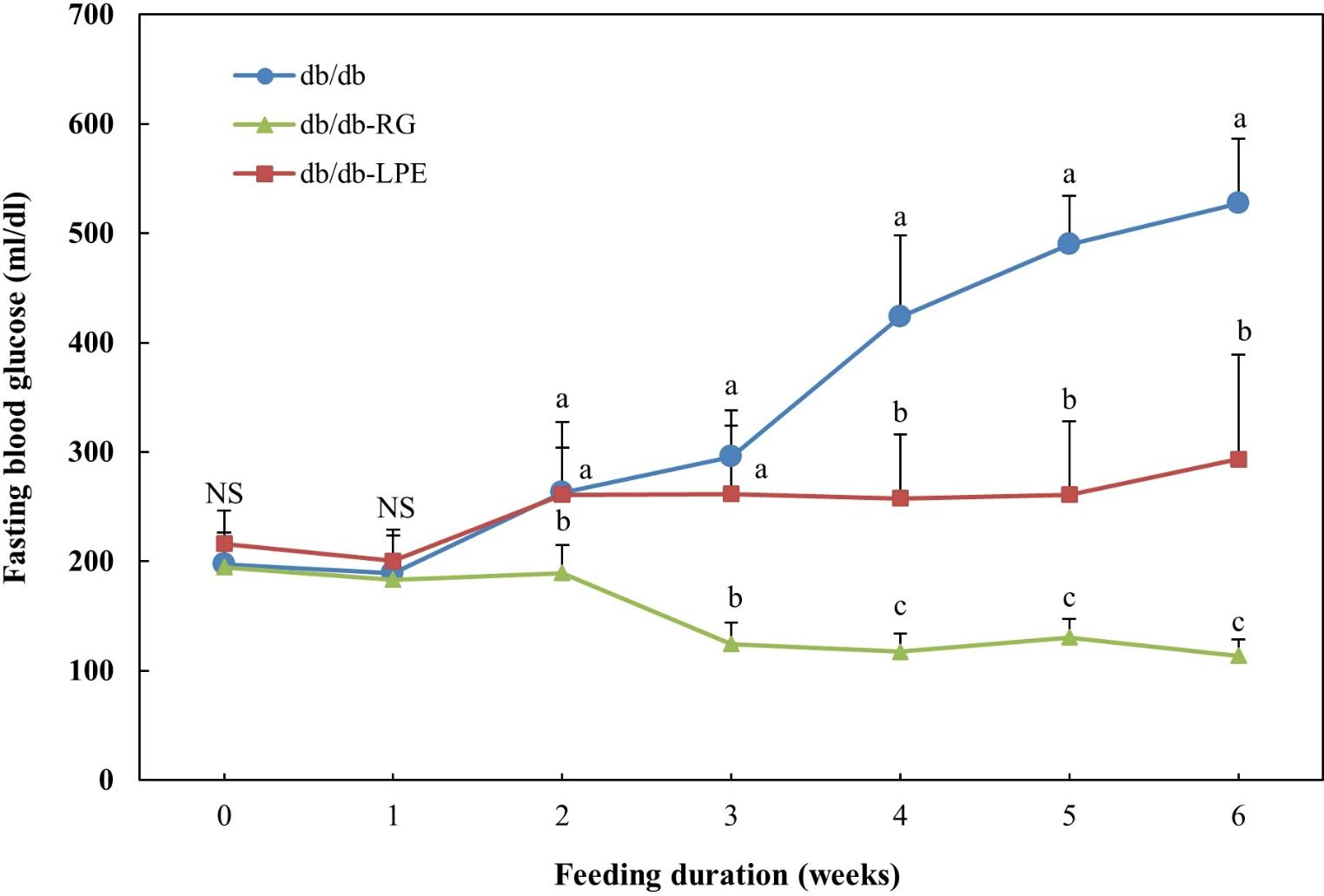 extract ameliorates hyperglycemia and improves insulin sensitivity in C57BL/Ksj-db/db mice