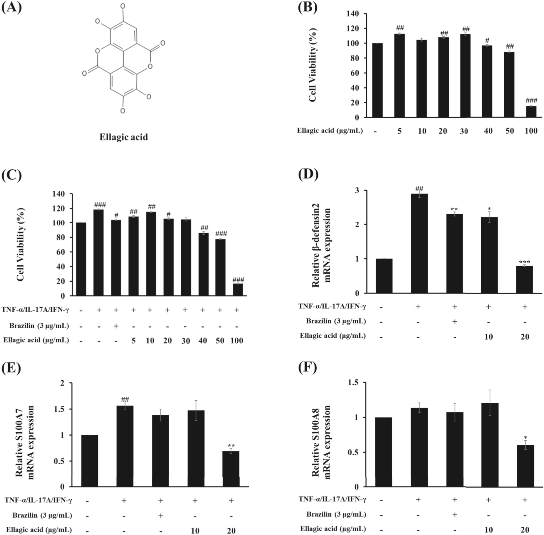 Ellagic acid suppresses β-defensin2 antimicrobial peptide and CCL20 chemokine in psoriasis-like HaCaT human keratinocyte
