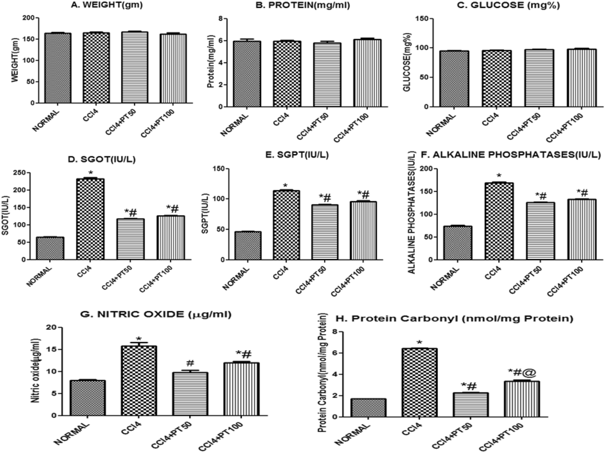 Hepatoprotective role of  water extract (PTWE) in CCl4-induced liver injury through different signaling pathways