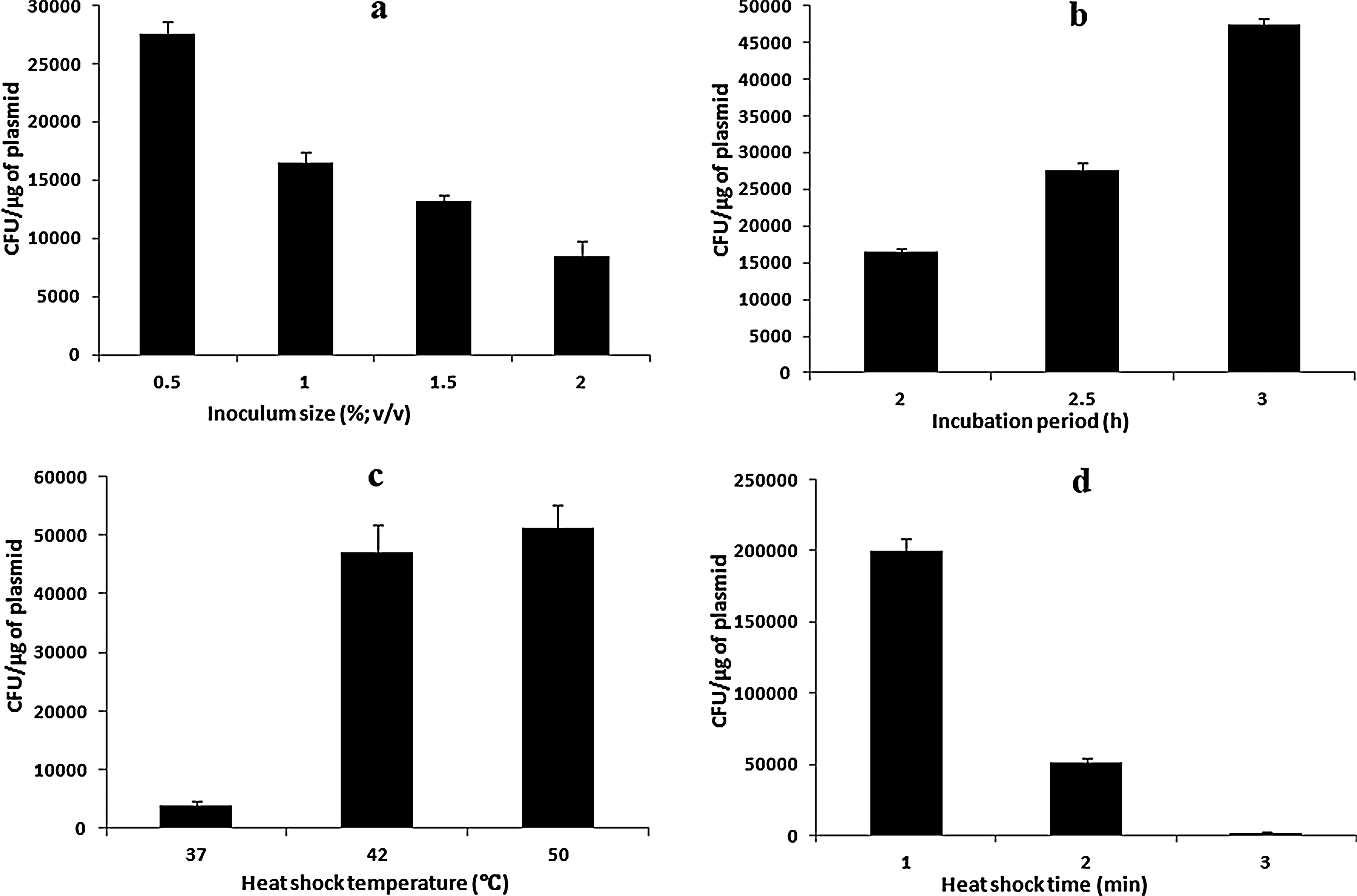 Optimizing CaCl-mediated transformation of  SDK-6 with pJN105 using OFAT: A novel and efficient cloning approach