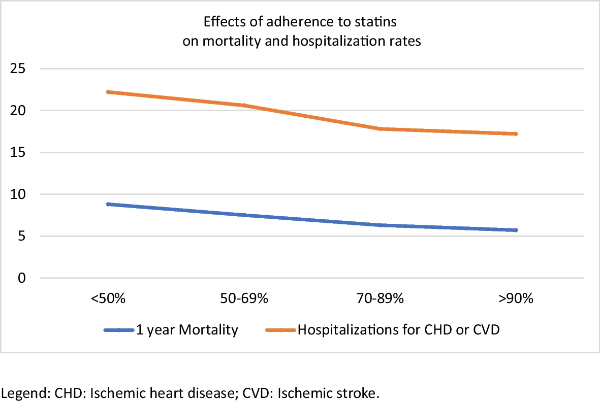 Statin therapy in primary and secondary cardiovascular disease prevention