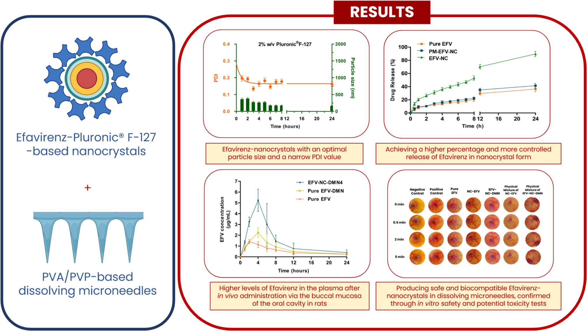 Enhancing Efavirenz Bioavailability Via Polymer-Based Buccal Administration: Optimization and Characterization of Nanocrystal-Loaded Dissolving Microneedle Delivery Systems