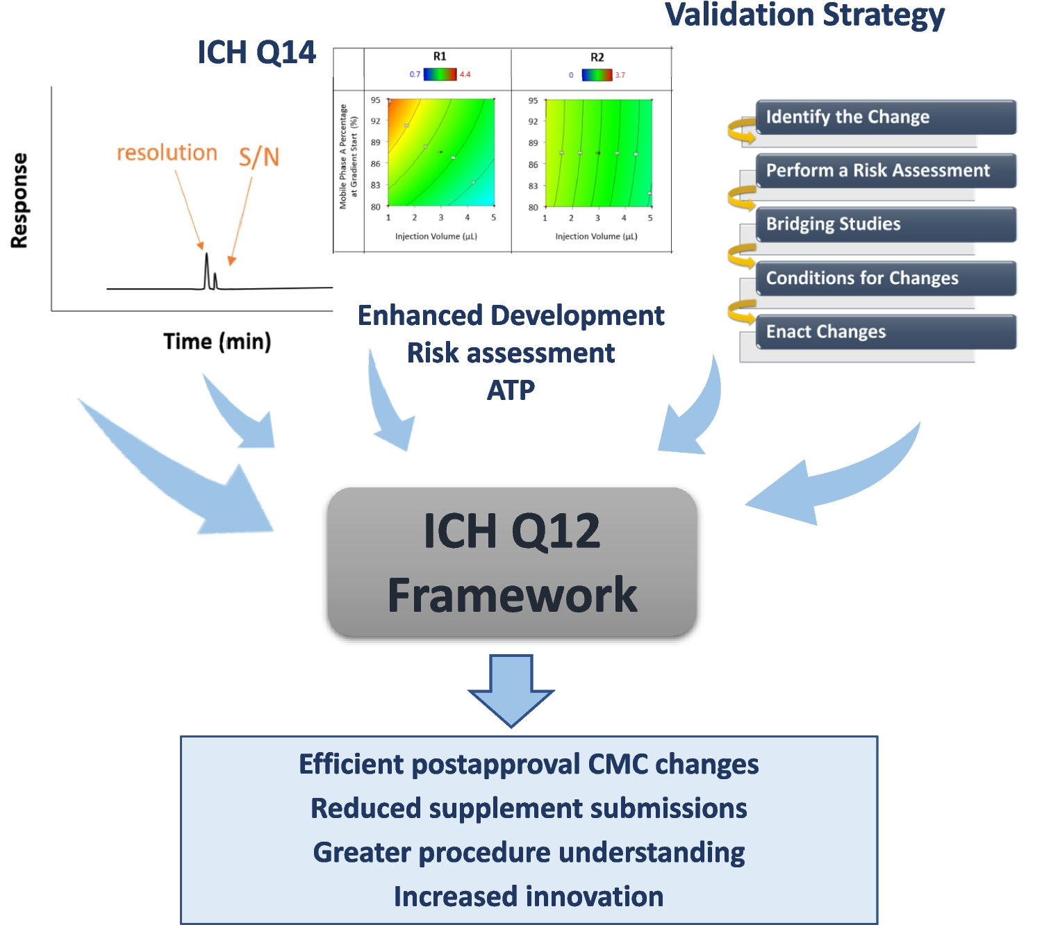 The Role of Enhanced Analytical Procedure Development in Facilitating Post-Approval Changes Via Established Conditions