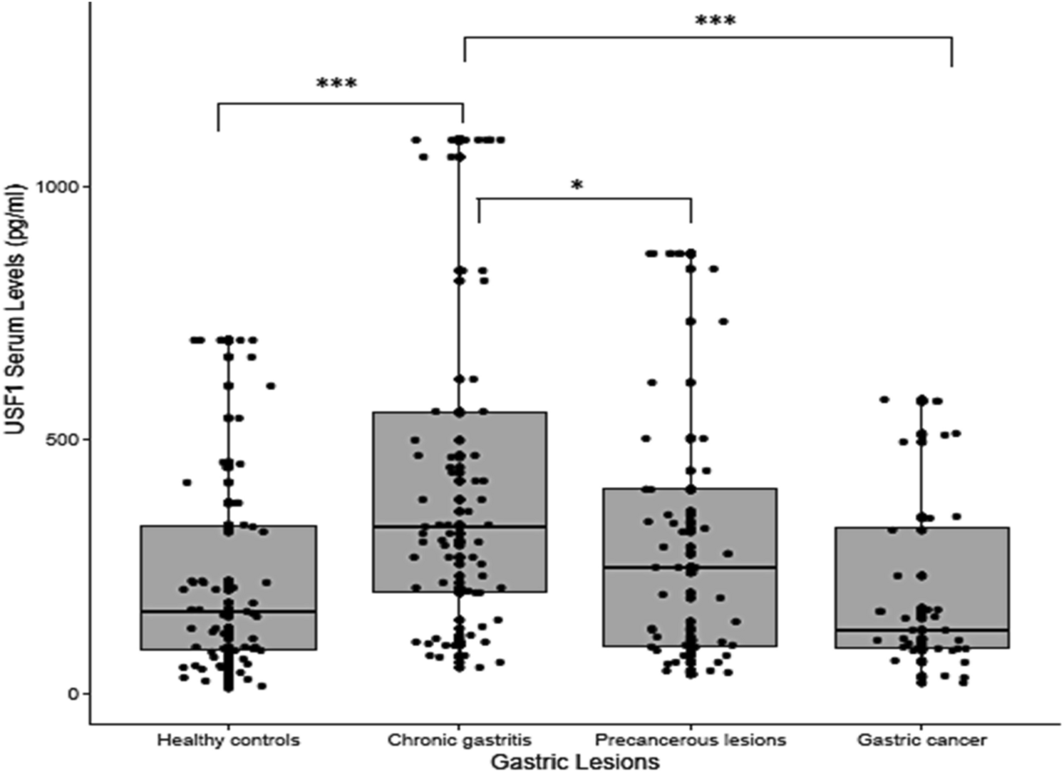 Upstream stimulating factor 1 (USF1) -202 G/A polymorphism and serum levels of USF1 and USF2 are associated with gastric cancer risk: a case control study