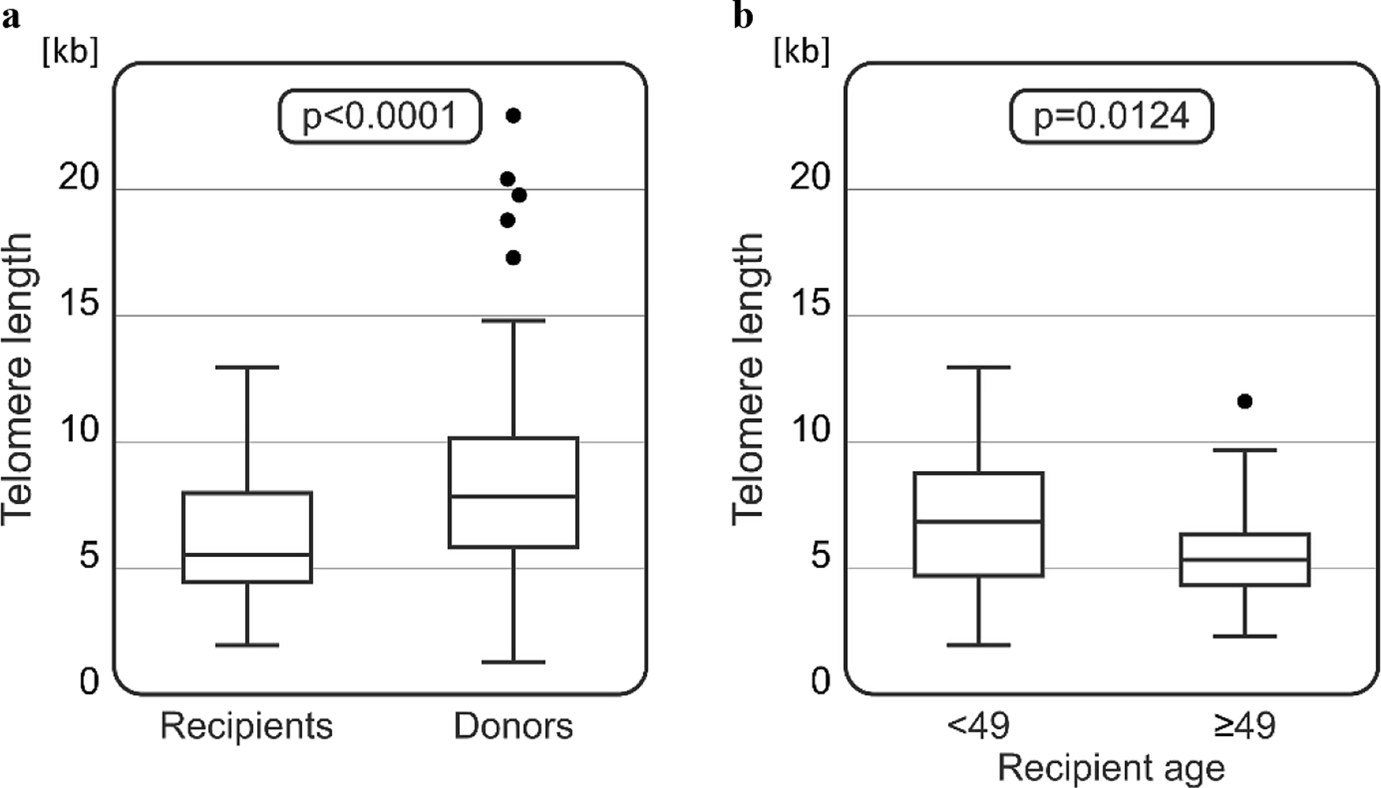 Telomere length and telomerase reverse transcriptase gene polymorphism as potential markers of complete chimerism and GvHD development after allogeneic haematopoietic stem cell transplantation