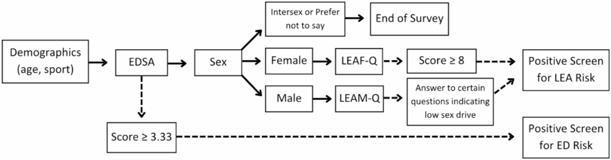 Evaluating the prevalence of eating disorder risk and low energy availability risk in collegiate athletes
