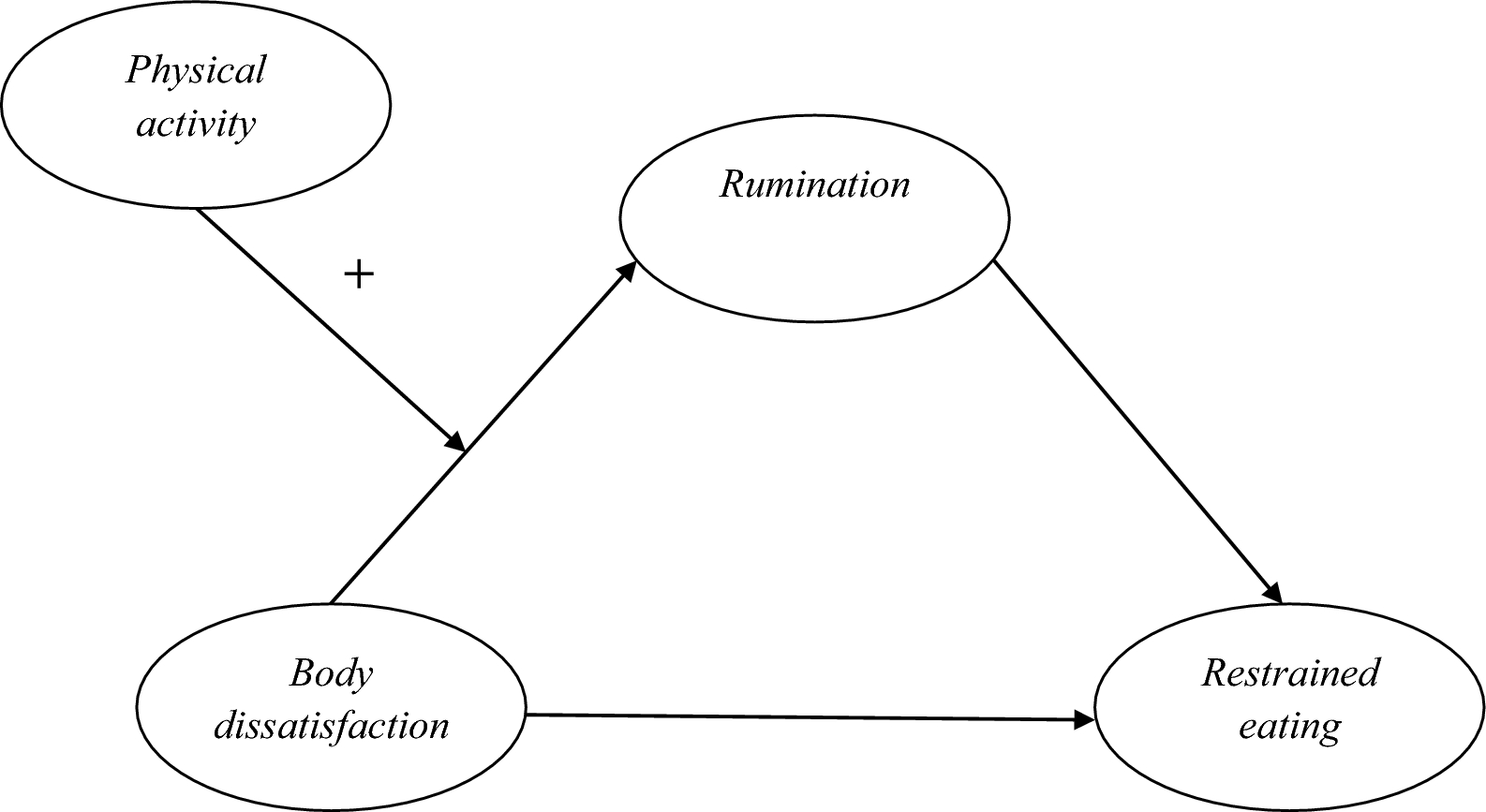 Exploring the relations between body dissatisfaction, rumination, physical activity, and restrained eating: a latent moderated structural equation approach