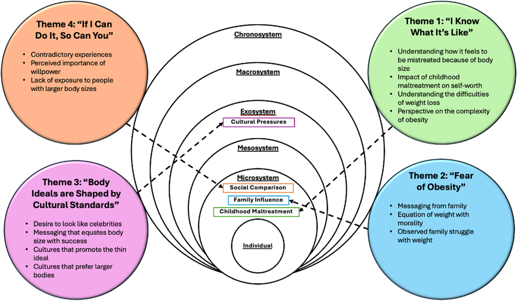 Reckoning with the past: a qualitative analysis of medical students describing their formative experiences with weight bias