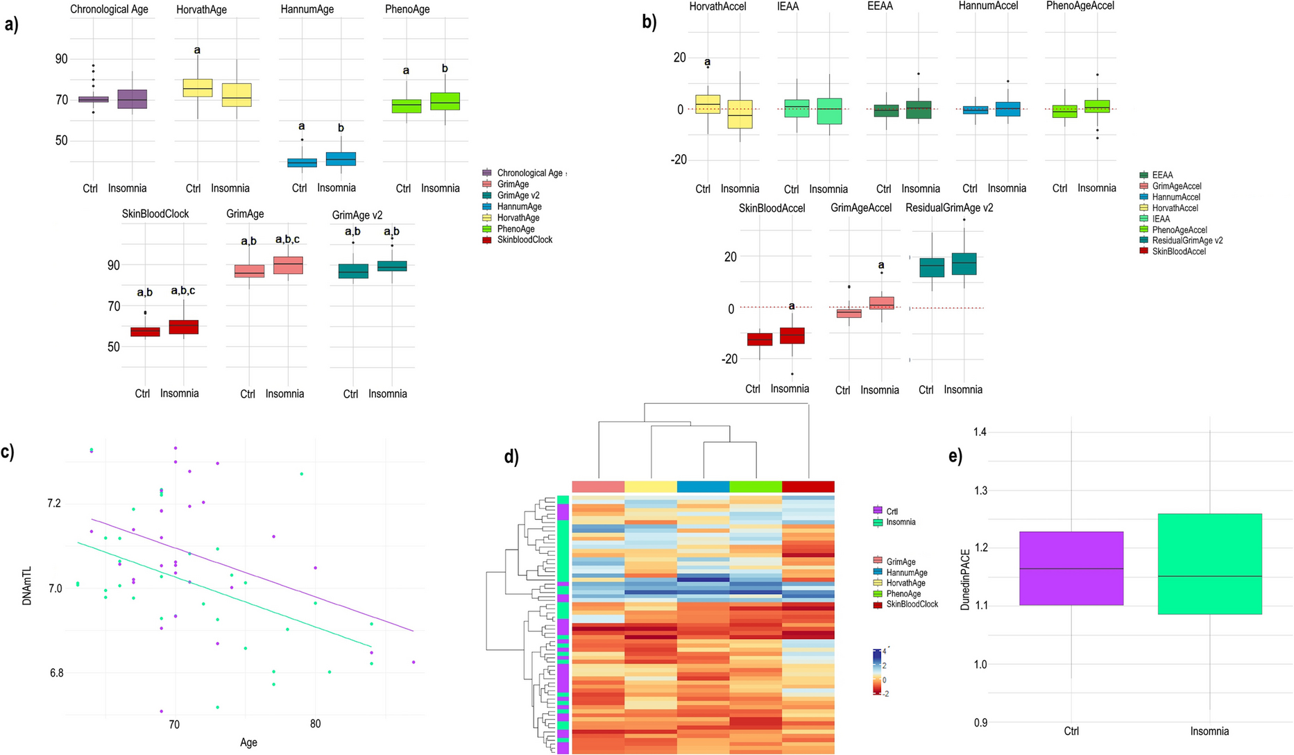 Insomnia accelerates the epigenetic clocks in older adults