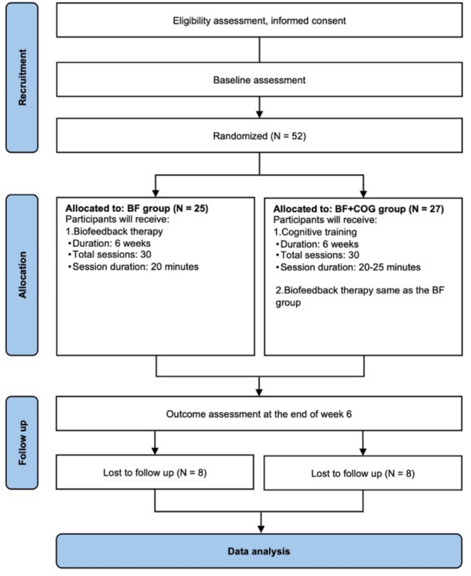 Pilot randomized study of adaptive cognitive training’s effect on breast cancer survivors assessed through eye tracking