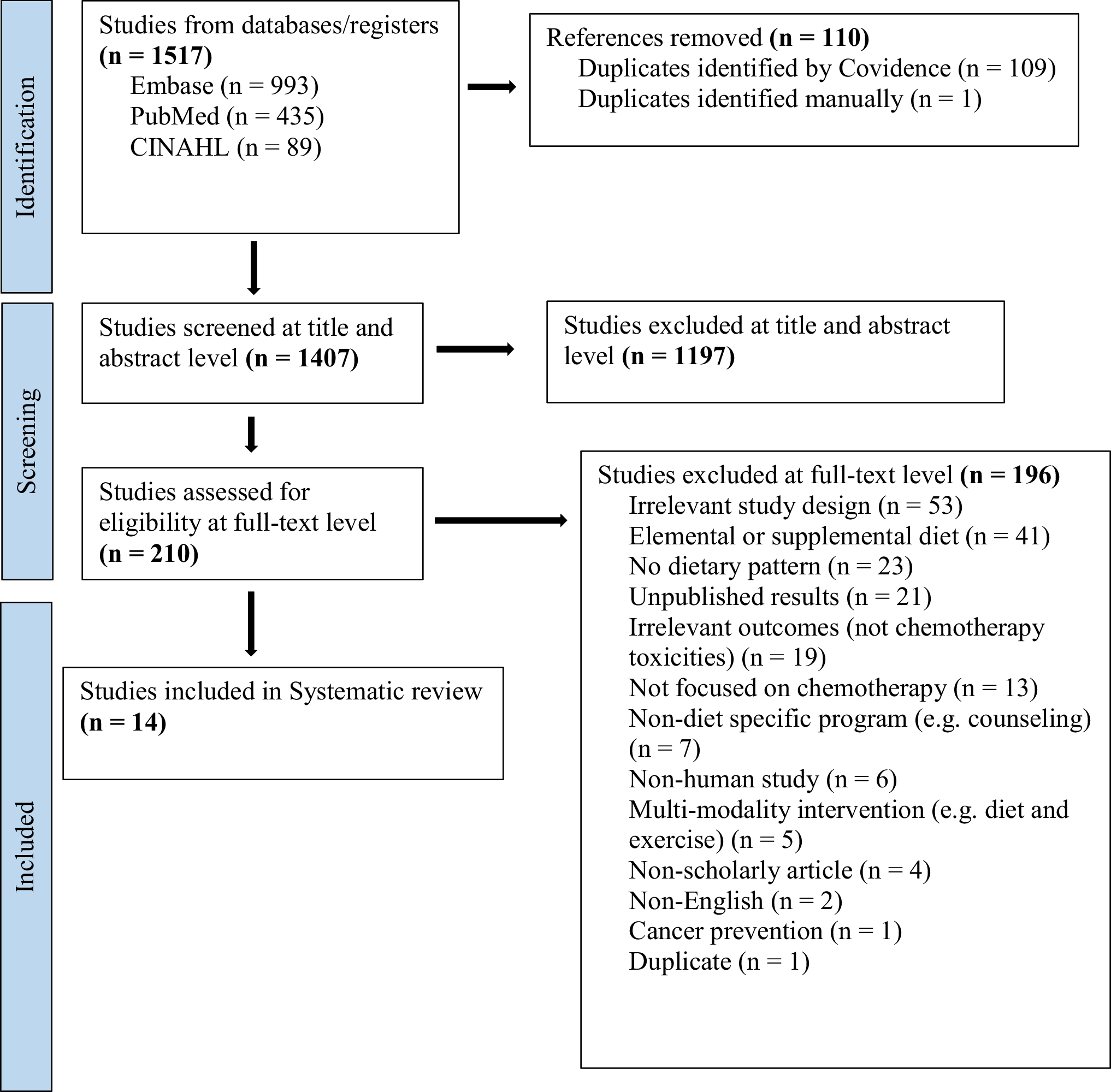 Evaluating the role of dietary interventions in reducing chemotherapy toxicities in cancer patients: a systematic review