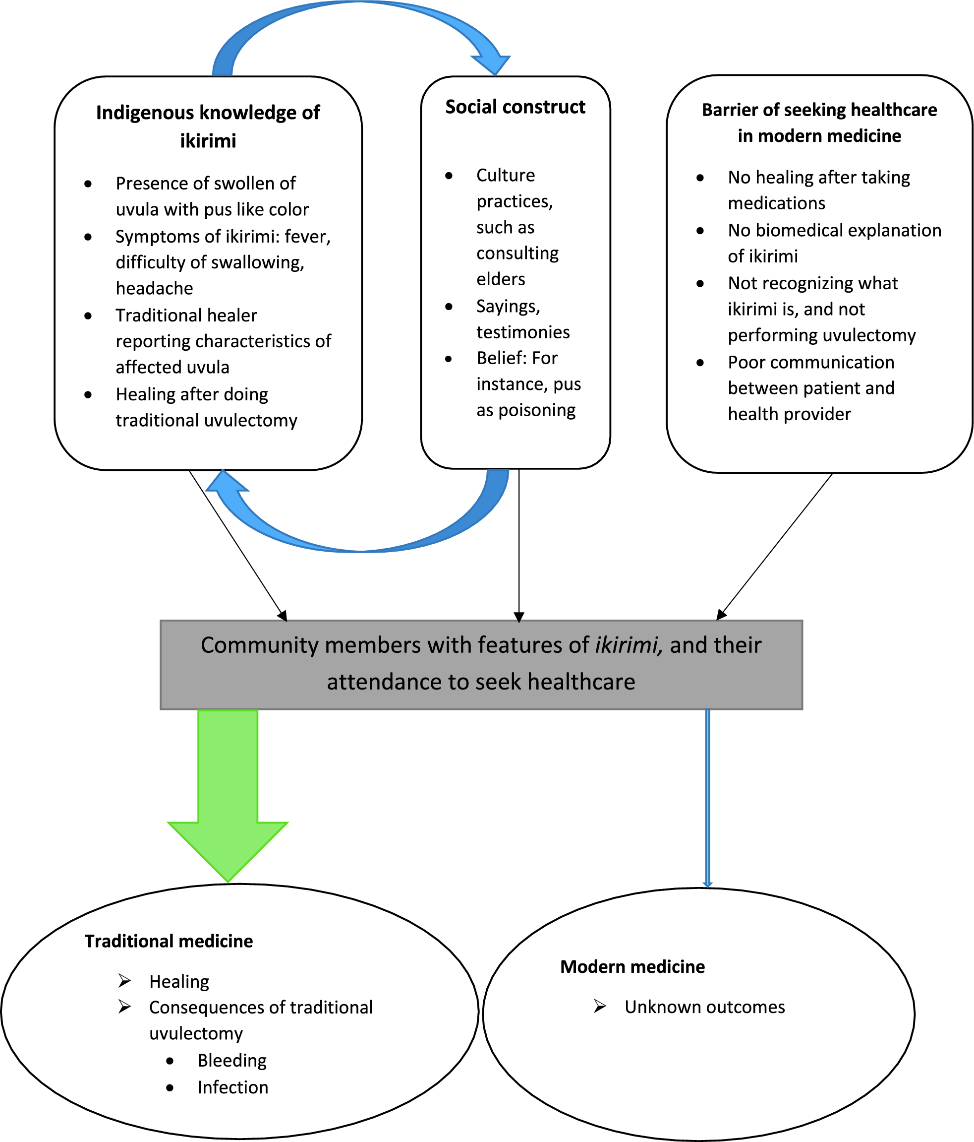 A qualitative exploration of cultural illness perceptions and barriers to modern healthcare: the case of Ikirimi and traditional uvulectomy in Rwanda