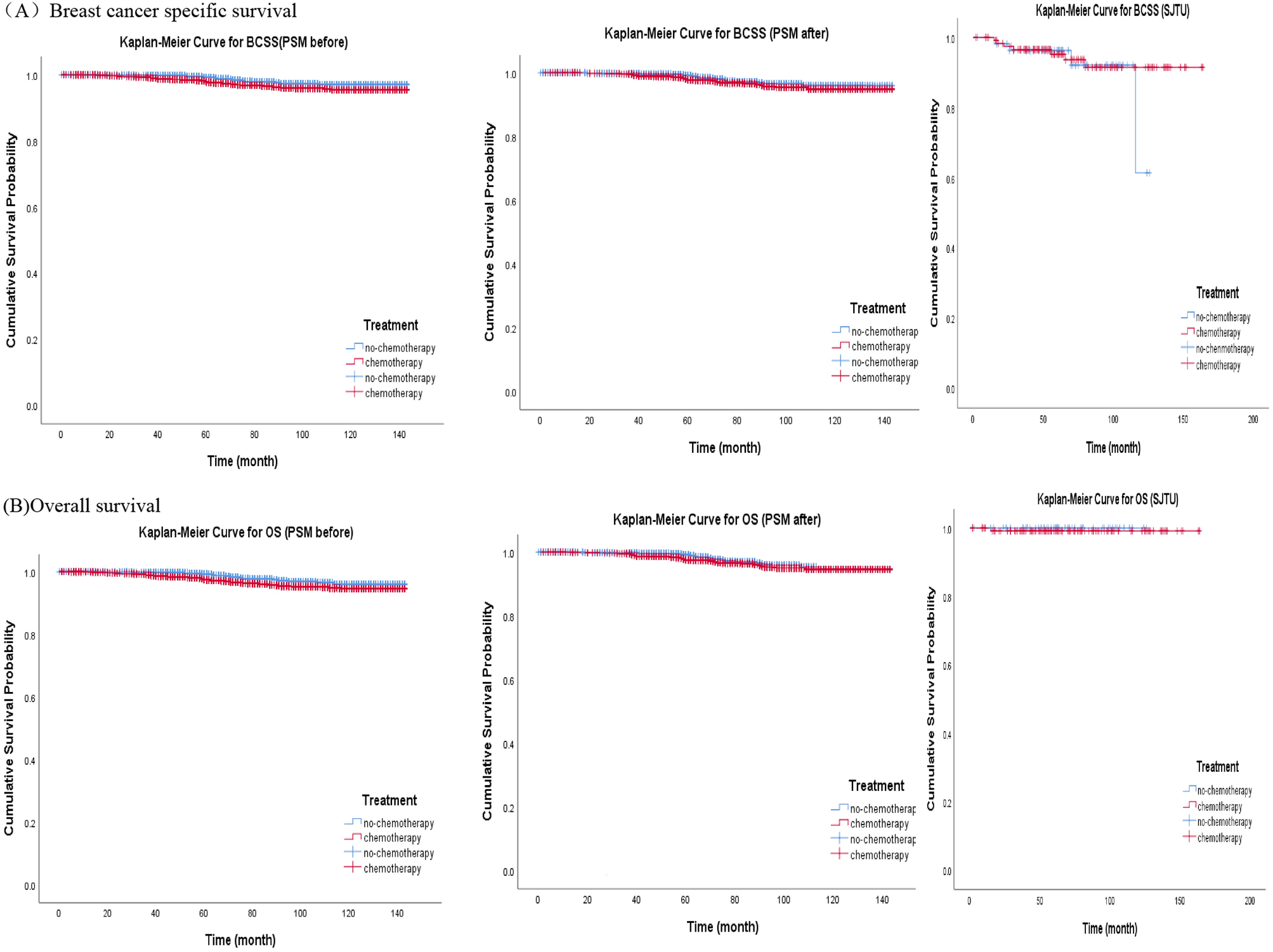 The necessity of adjuvant chemotherapy in young patients with TNM breast cancer: a population-based study