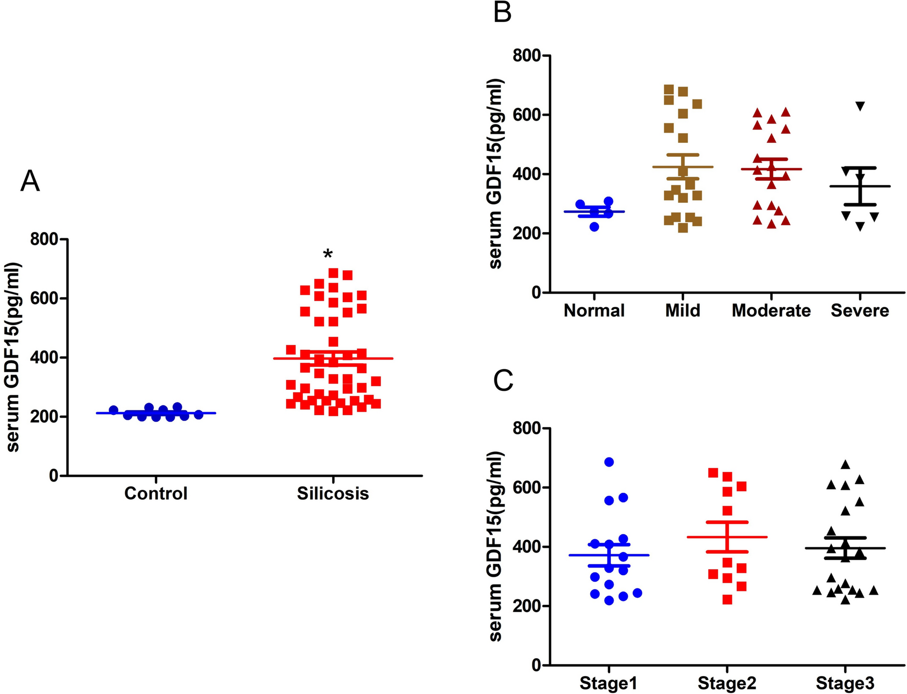 GDF15 activates human fibroblast MRC5 cells via miR-338/STAT1 in silicosis