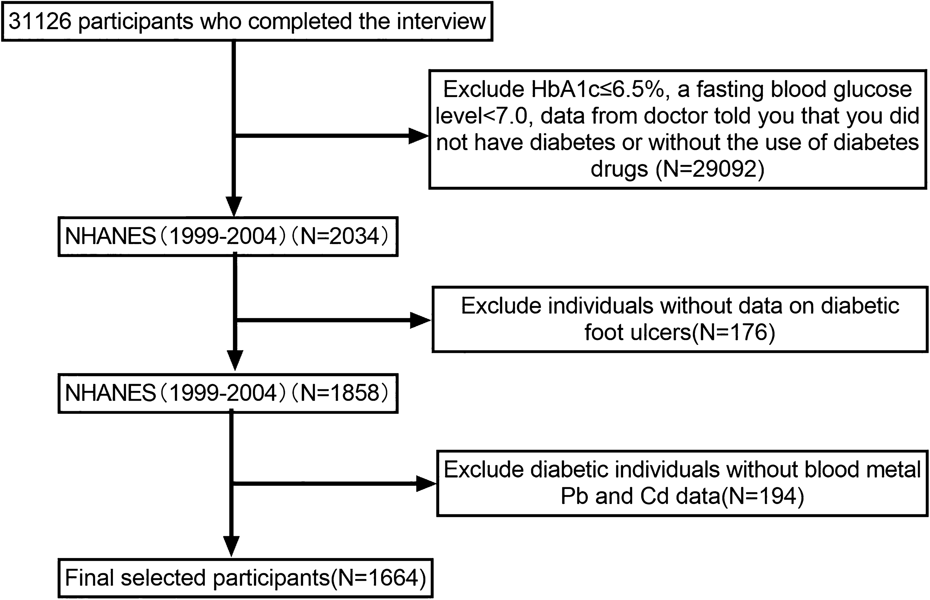 Association of Blood Heavy Metals with Diabetic Foot Ulcers in U.S. Adults with Diabetes: Insights from the 1999–2004 NHANES Data