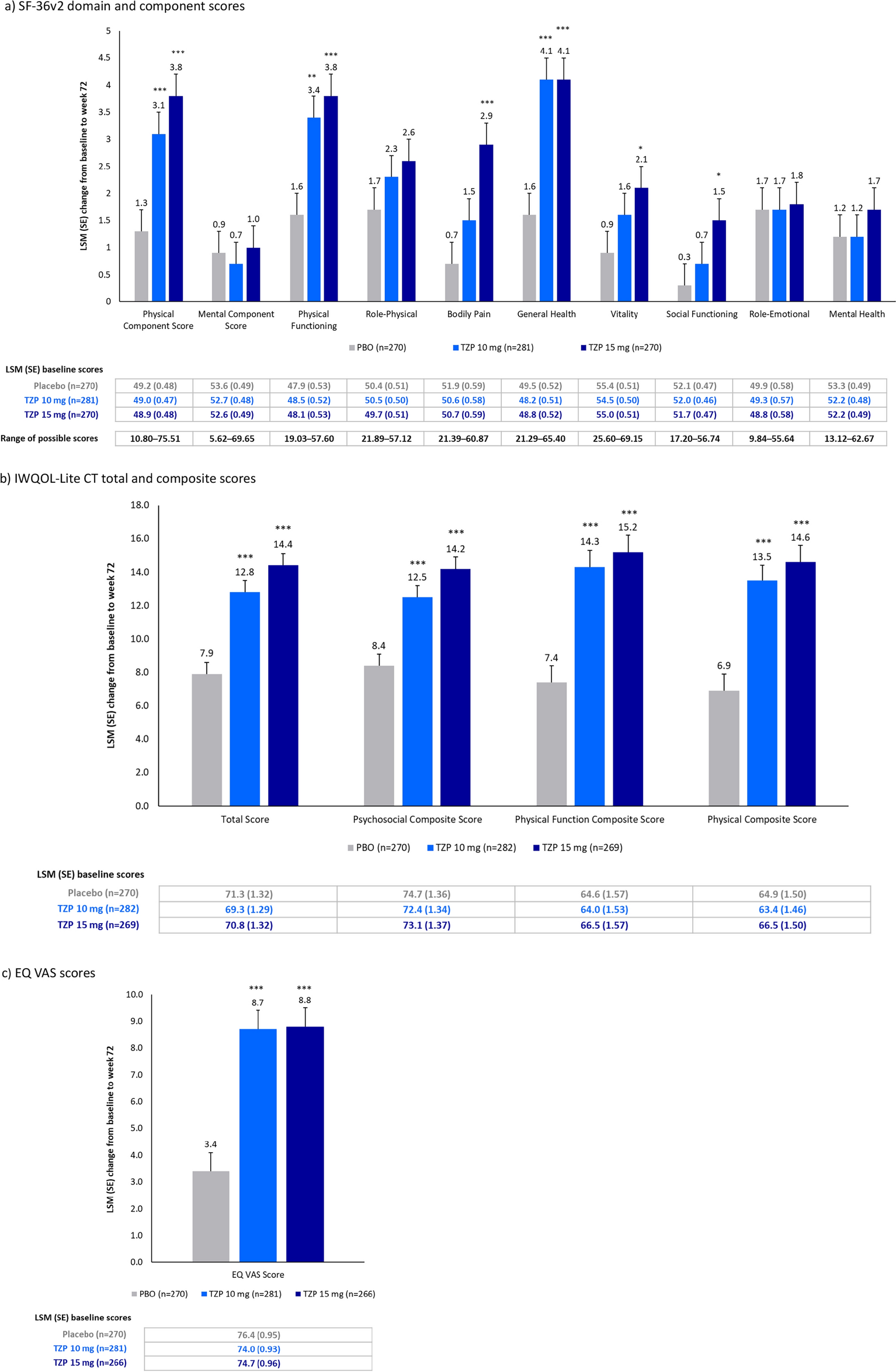 Tirzepatide Was Associated with Improved Health-Related Quality of Life in Adults with Obesity or Overweight and Type 2 Diabetes: Results from the Phase 3 SURMOUNT-2 Trial