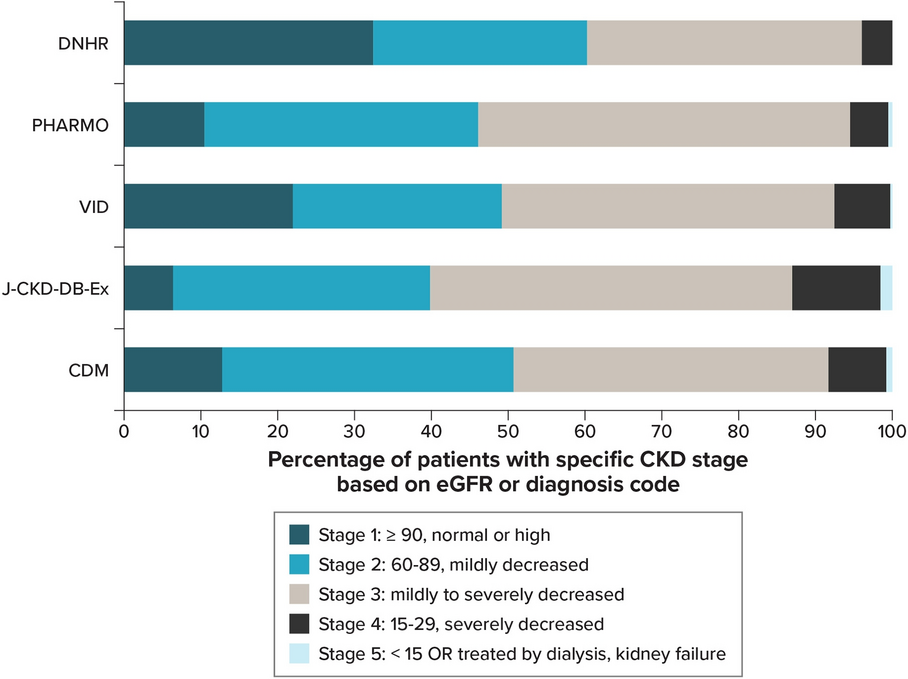 Clinical Profile and Treatment Patterns in Individuals with Type 2 Diabetes and Chronic Kidney Disease Who Initiate a GLP-1 Receptor Agonist: A Multinational Cohort Study