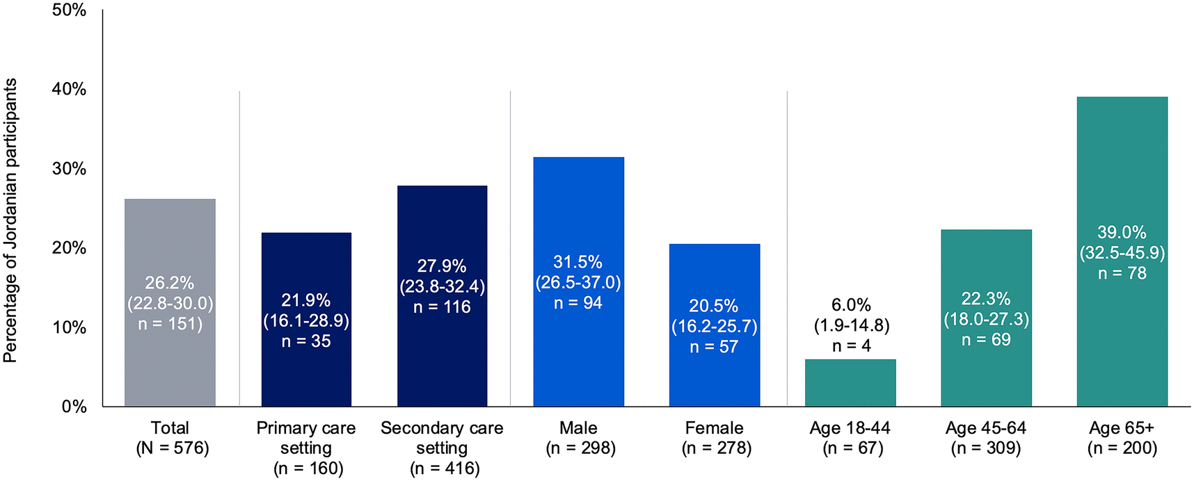 The Prevalence of Atherosclerotic Cardiovascular Disease in Patients with Type 2 Diabetes in Jordan: The PACT-MEA Study