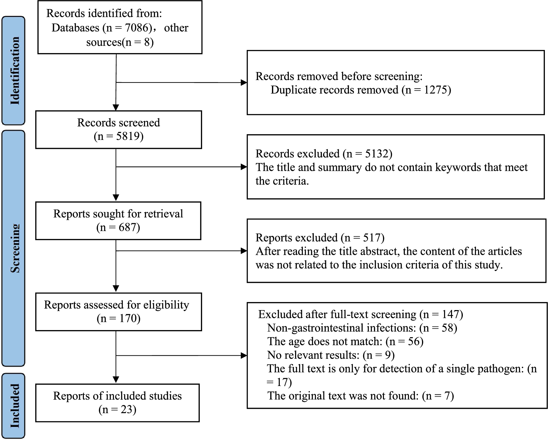 Prevalence of pathogens associated with neonatal gastrointestinal infections: a systematic review and meta-analysis