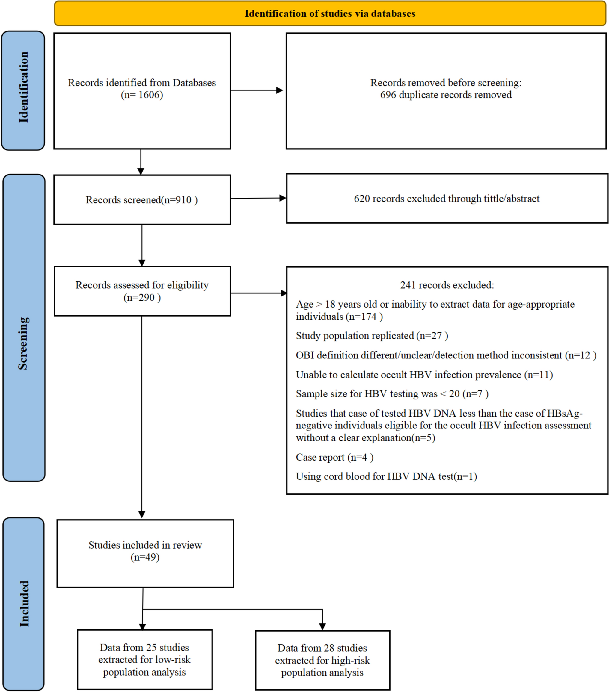 Estimates of the global prevalence of occult hepatitis B virus infection in population under 18 years old: a systematic review and meta-analysis