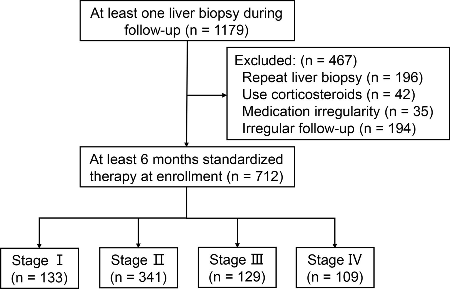 Risk stratification for patients with primary biliary cholangitis: early versus advanced-stage or non-cirrhosis versus cirrhosis?