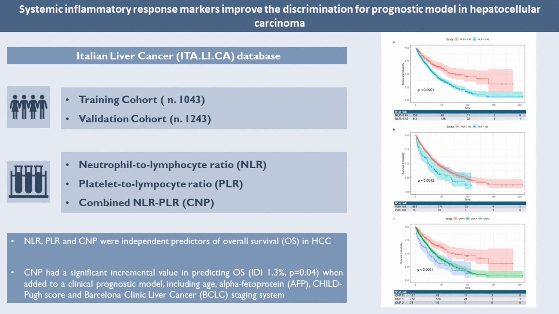 Systemic inflammatory response markers improve the discrimination for prognostic model in hepatocellular carcinoma
